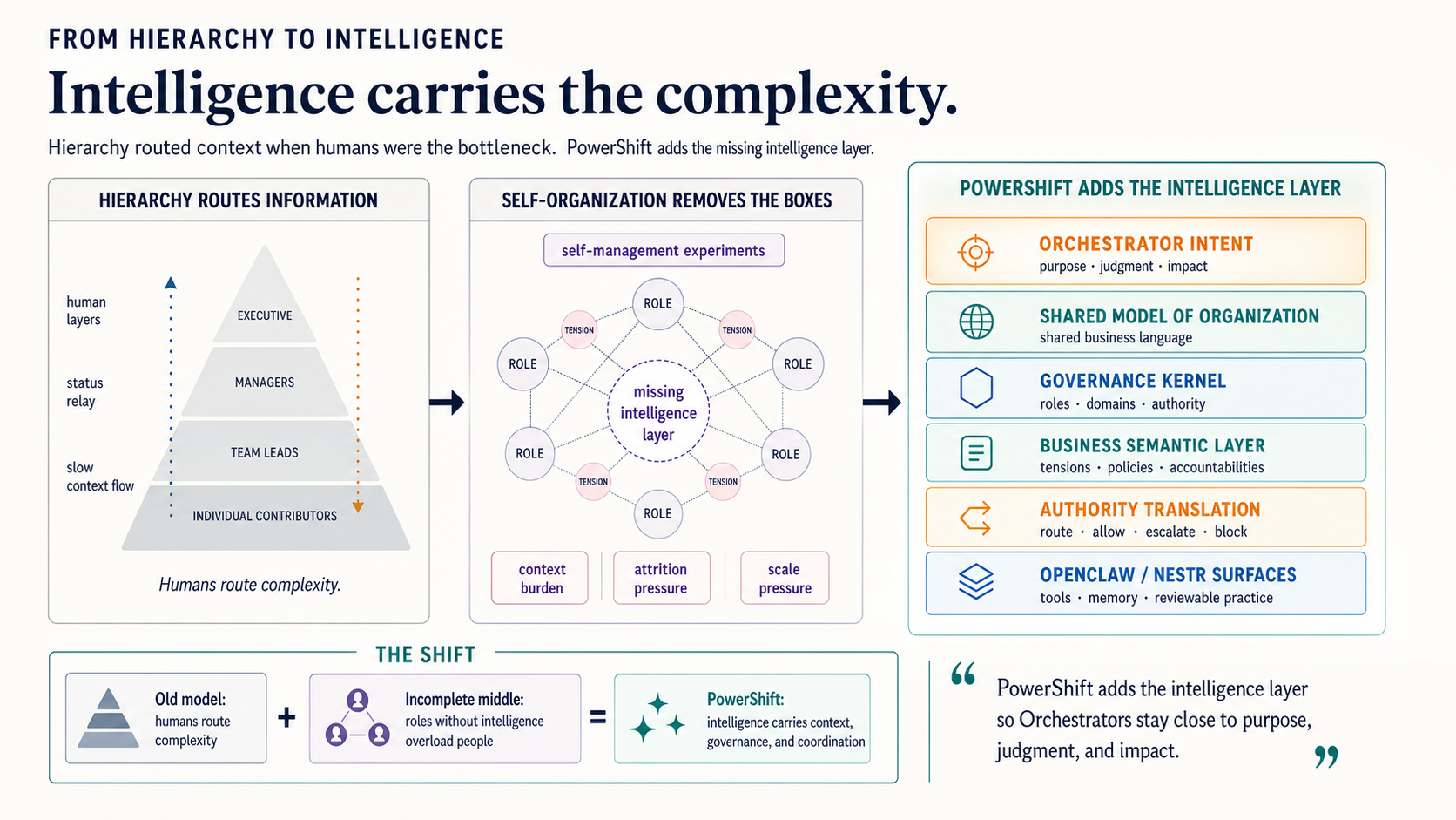 Infographic showing the shift from hierarchy routing information, through self-organization with a missing intelligence layer, to PowerShift adding an intelligence layer that carries context, governance, and coordination.
